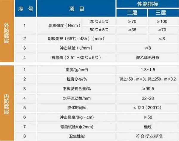 赣州3pe加强级防腐钢管性能指标参数